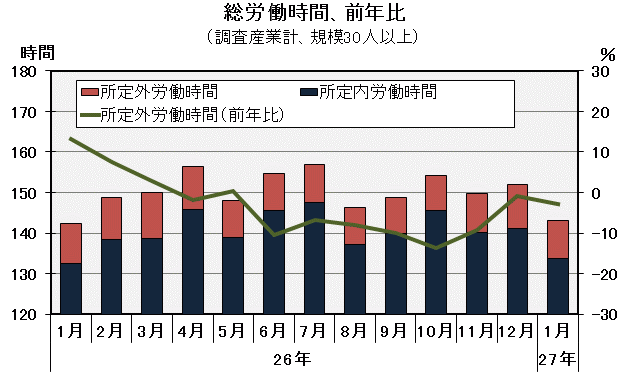 グラフ「総労働時間の推移」