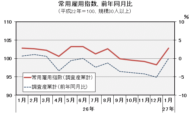 グラフ「常用雇用指数（平成22年＝100）の推移」