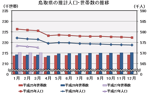 グラフ「鳥取県の推計人口・世帯数の推移」