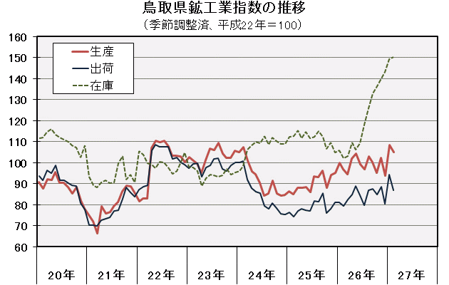 鳥取県鉱工業指数の推移（季節調整済、平成22年＝100）の図