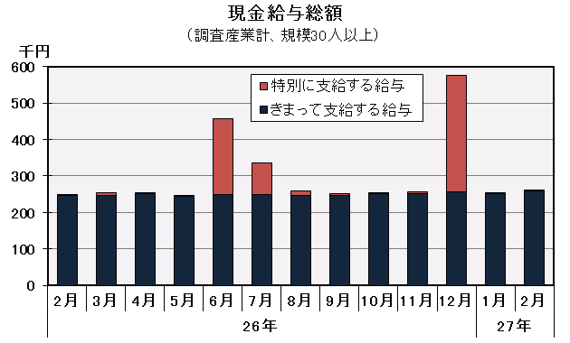 グラフ「現金給与総額の推移」