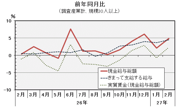 グラフ「現金給与総額前年同月比の推移」