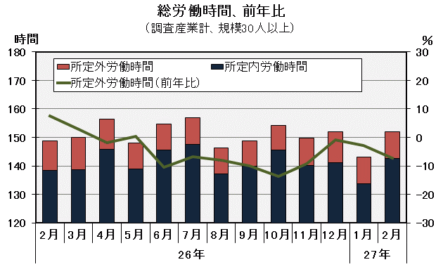 グラフ「総労働時間の推移」