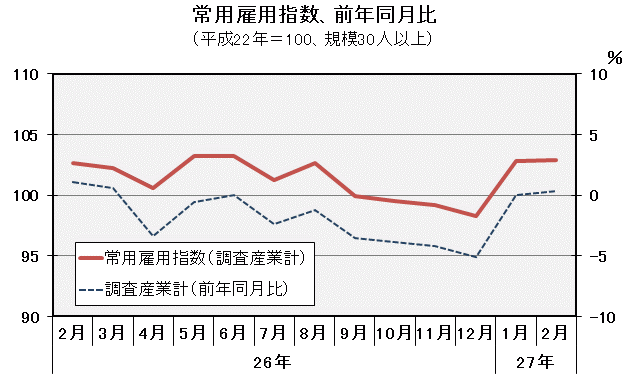 グラフ「常用雇用指数（平成22年＝100）の推移」