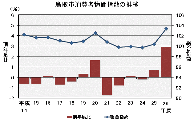 グラフ「鳥取市消費者物価指数の推移（平成22年＝100）」