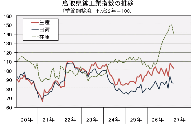 鳥取県鉱工業指数の推移（季節調整済、平成22年＝100）の図