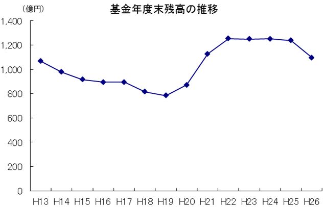 基金年度末残高の推移