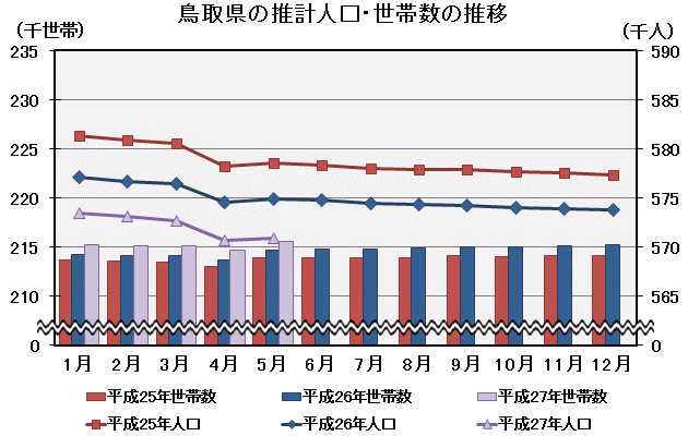 グラフ「鳥取県の推計人口・世帯数の推移」