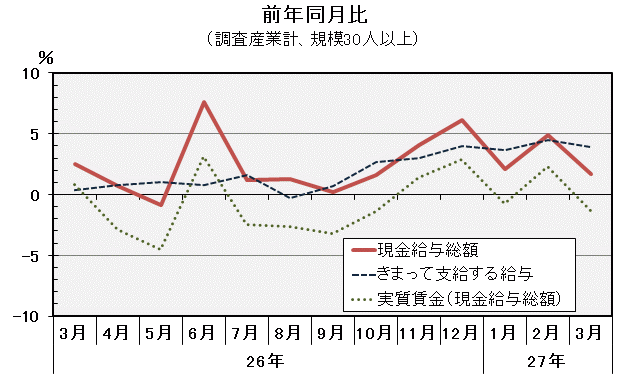 グラフ「現金給与総額前年同月比の推移」