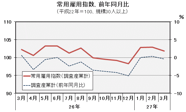 グラフ「常用雇用指数（平成22年＝100）の推移」