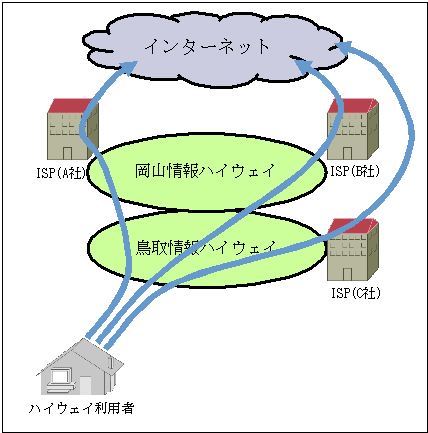 インターネット接続事例