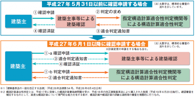 確認申請と構造計算適合性判定の流れ