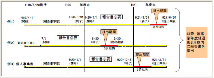 報告書を提出すべき時期を示した図