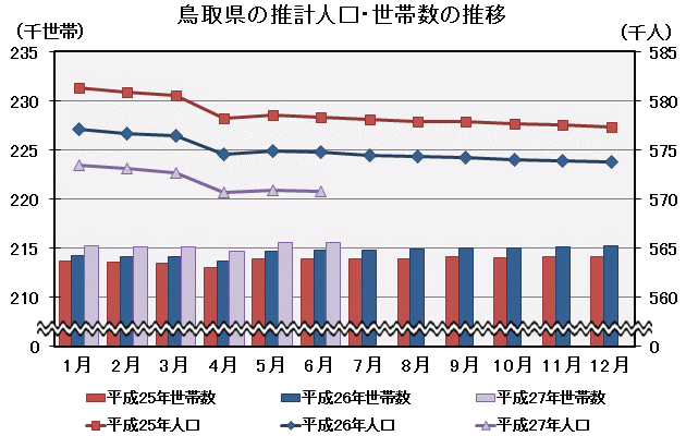 グラフ「鳥取県の推計人口・世帯数の推移」