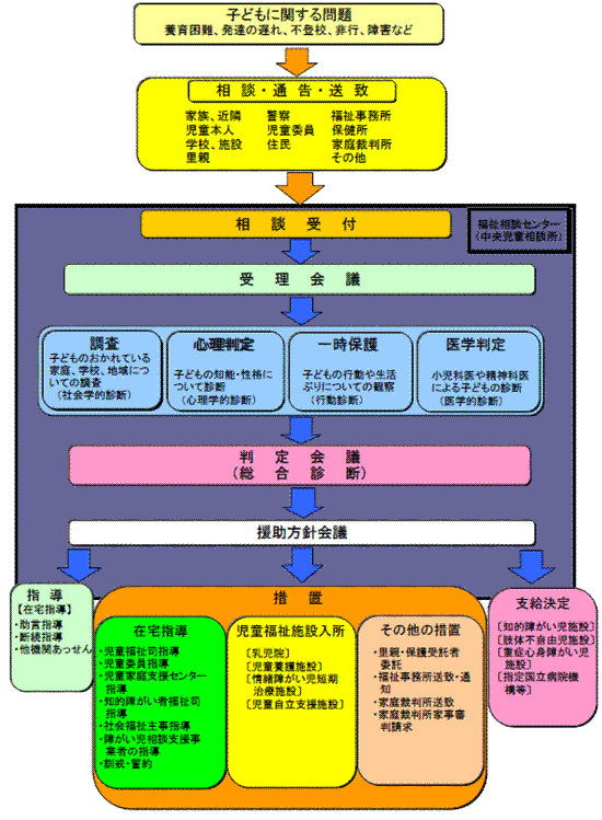 児童相談流れ図