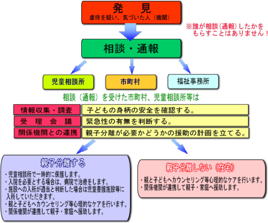 児童虐待相談のフロー図