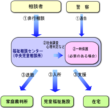 非行相談のフロー図