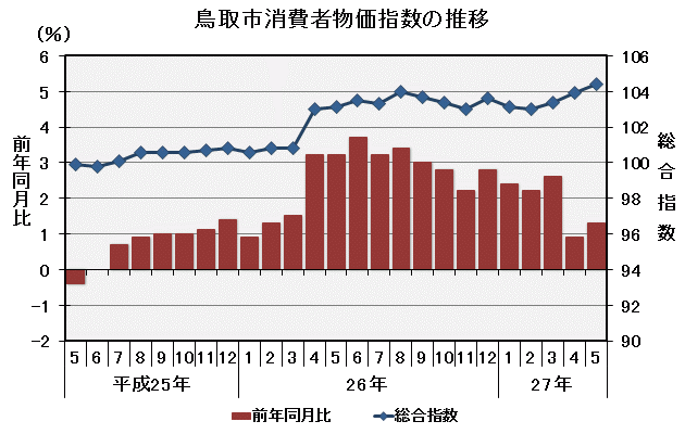 グラフ「鳥取市消費者物価指数の推移（平成22年＝100）」