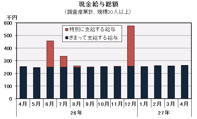 グラフ「現金給与総額の推移」