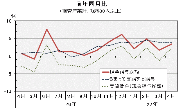 グラフ「現金給与総額前年同月比の推移」