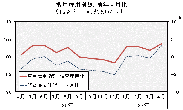 グラフ「常用雇用指数（平成22年＝100）の推移」