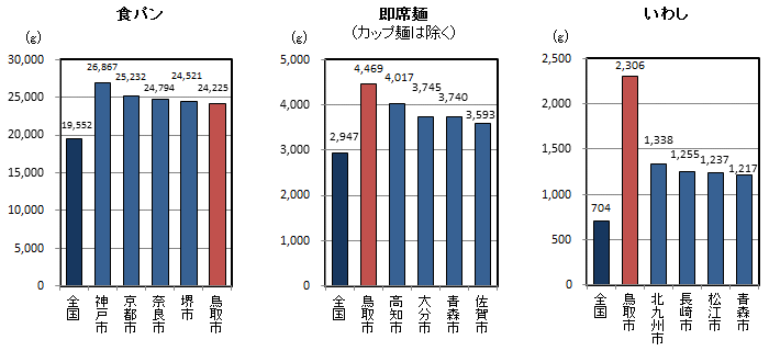 品目別1世帯当たり年間購入量（平成24～26年平均）の全国平均・都道府県県庁所在地上位5位の図（その1）