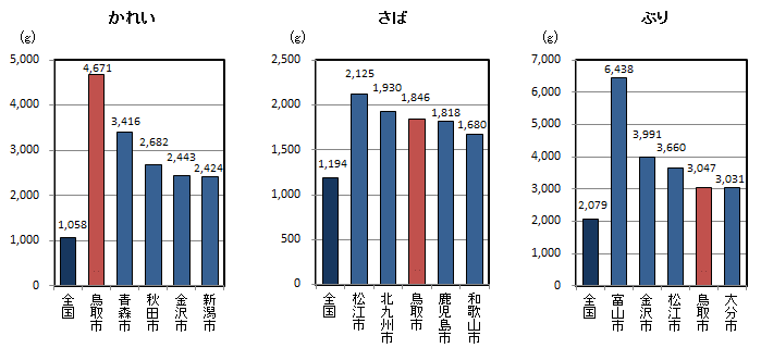 品目別1世帯当たり年間購入量（平成24～26年平均）の全国平均・都道府県県庁所在地上位5位の図（その2）