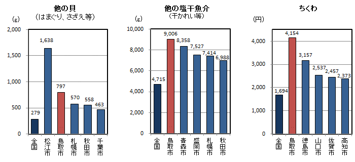 品目別1世帯当たり年間購入量（平成24～26年平均）の全国平均・都道府県県庁所在地上位5位の図（その5）