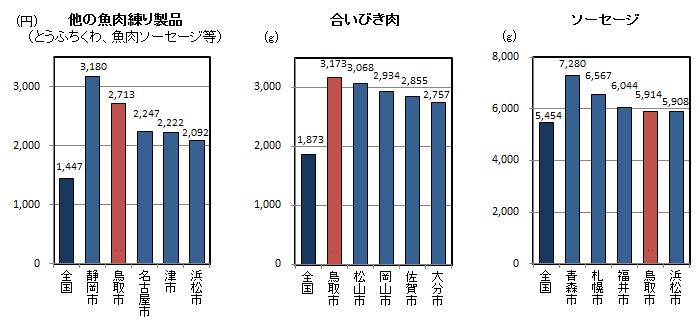 品目別1世帯当たり年間購入量（平成24～26年平均）の全国平均・都道府県県庁所在地上位5位の図（その6）