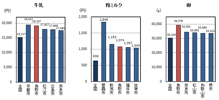 品目別1世帯当たり年間購入量（平成24～26年平均）の全国平均・都道府県県庁所在地上位5位の図（その7）