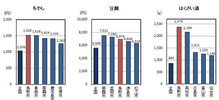 品目別1世帯当たり年間購入量（平成24～26年平均）の全国平均・都道府県県庁所在地上位5位の図（その8）