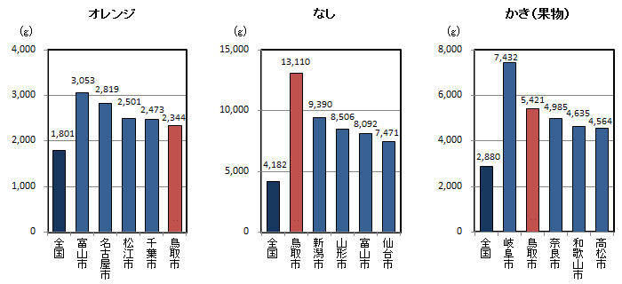 品目別1世帯当たり年間購入量（平成24～26年平均）の全国平均・都道府県県庁所在地上位5位の図（その9）