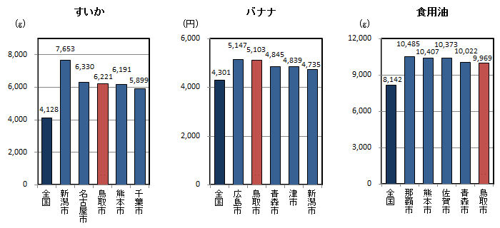 品目別1世帯当たり年間購入量（平成24～26年平均）の全国平均・都道府県県庁所在地上位5位の図（その10）