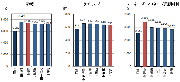 品目別1世帯当たり年間購入量（平成24～26年平均）の全国平均・都道府県県庁所在地上位5位の図（その11）