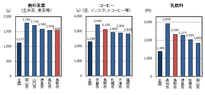 品目別1世帯当たり年間購入量（平成24～26年平均）の全国平均・都道府県県庁所在地上位5位の図（その14）