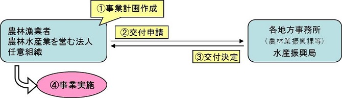 事業の流れの画像