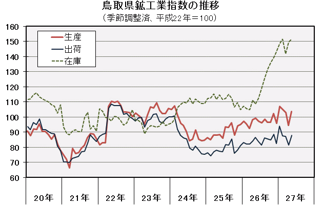 鳥取県鉱工業指数の推移（季節調整済、平成22年＝100）の図