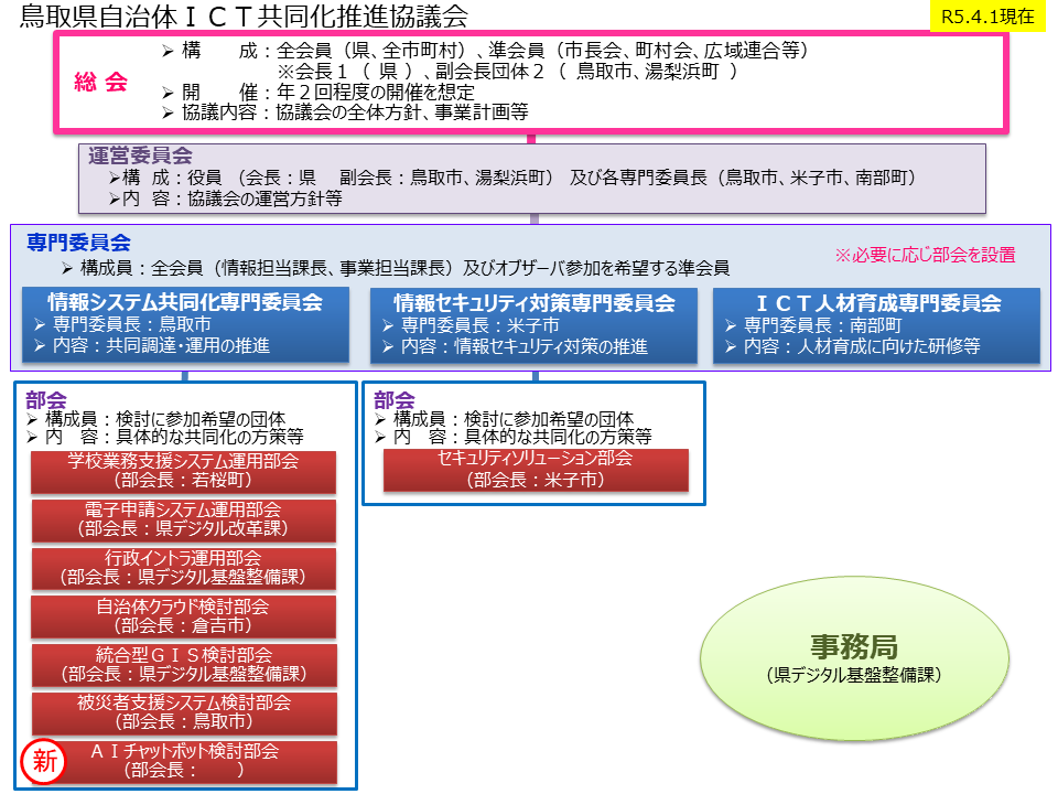 組織体制図