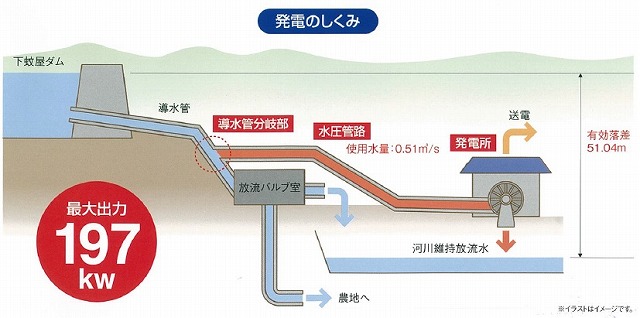 ダム図面