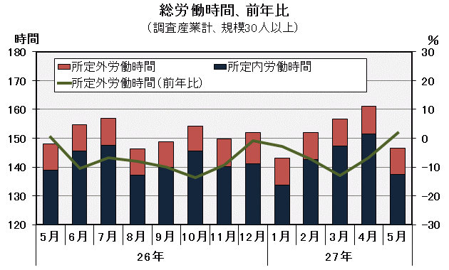 グラフ「総労働時間の推移」