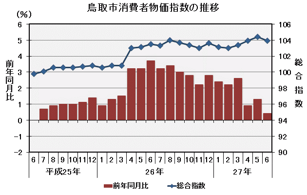 グラフ「鳥取市消費者物価指数の推移（平成22年＝100）」