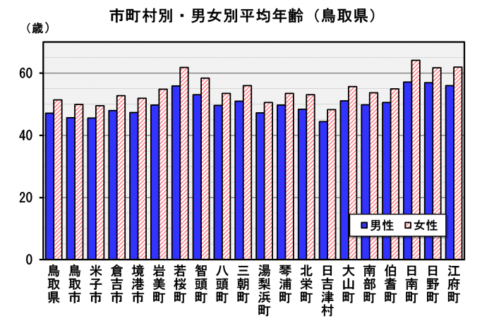 市町村別・男女別平均年齢（鳥取県）