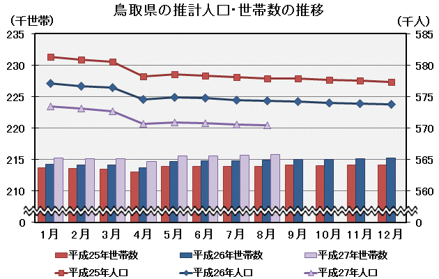 グラフ「鳥取県の推計人口・世帯数の推移」