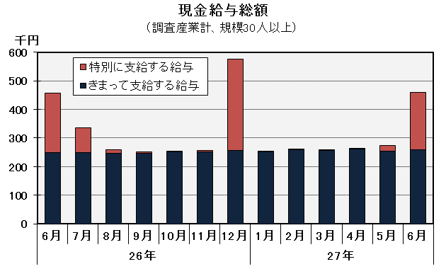 グラフ「現金給与総額の推移」