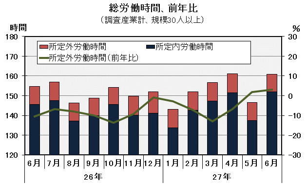 グラフ「総労働時間の推移」