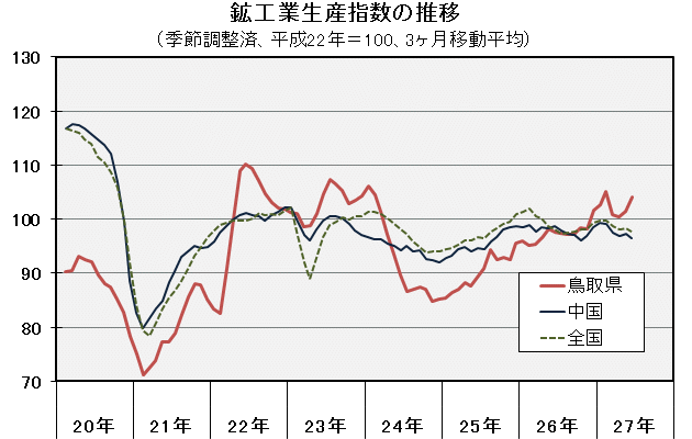 鉱工業生産指数の推移（季節調整済、平成22年＝100、3ヶ月移動平均）の図