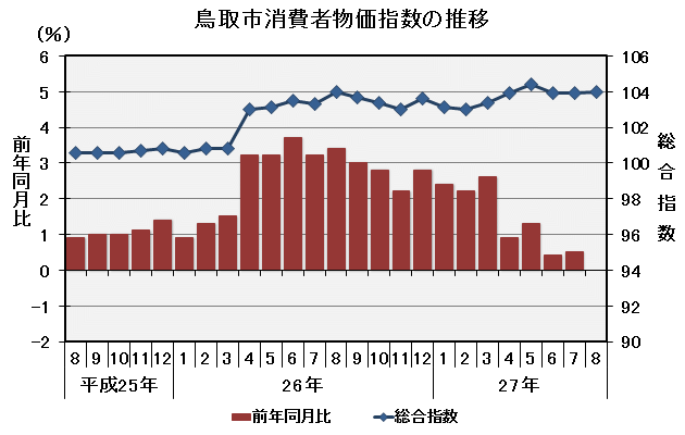 グラフ「鳥取市消費者物価指数の推移（平成22年＝100）」