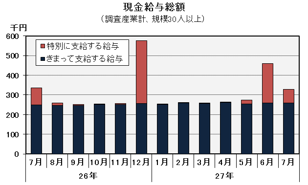 グラフ「現金給与総額の推移」