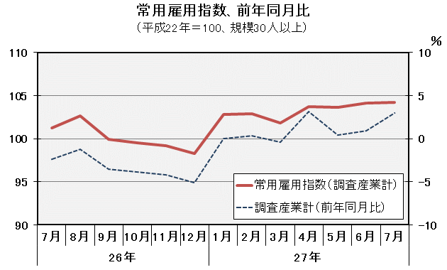 グラフ「常用雇用指数（平成22年＝100）の推移」