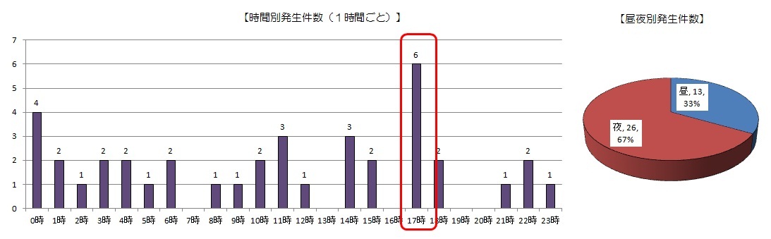 時間帯別死亡事故発生状況